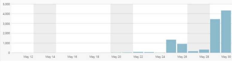 how to increase page views