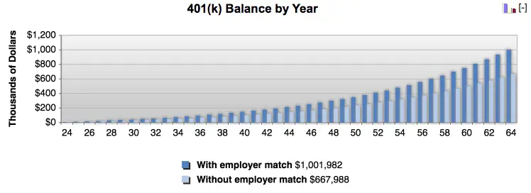 Try to contribute enough to your employer's saving program to get the maximum match.