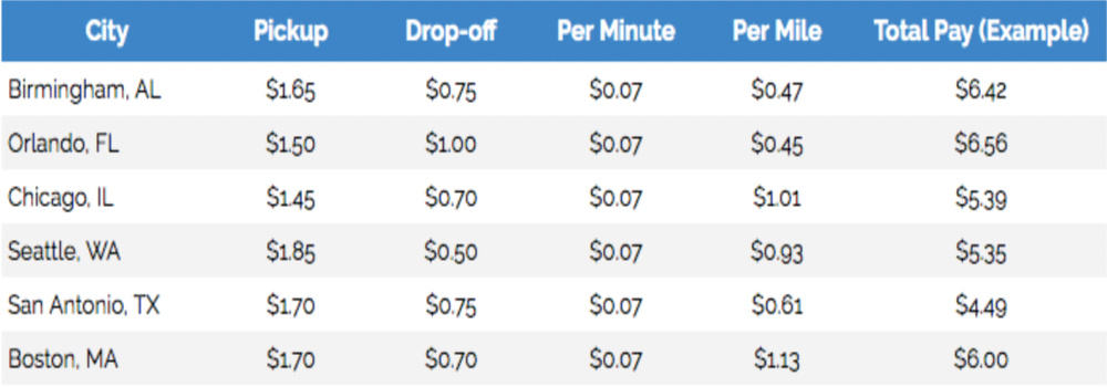 Postmates base pay examples for various cities.