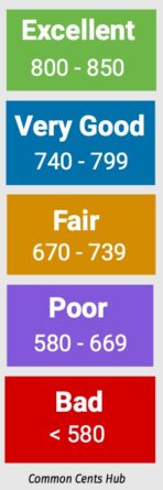 Credit Range Chart