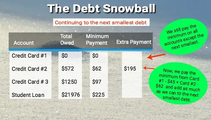 Dave Ramsey's debt snowball is an easy to follow debt reduction plan that'll help you to systematically pay off every debt from smallest to largest.