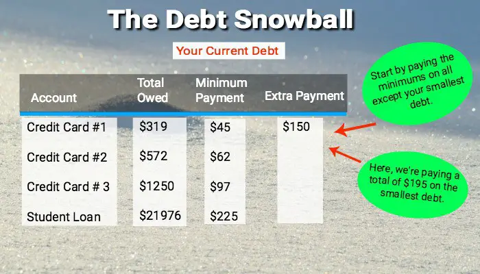 The debt snowball is a method to pay down debt quickly.