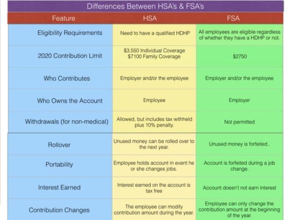 An HSA or an FSA can help make your monthly expenses more predictable.